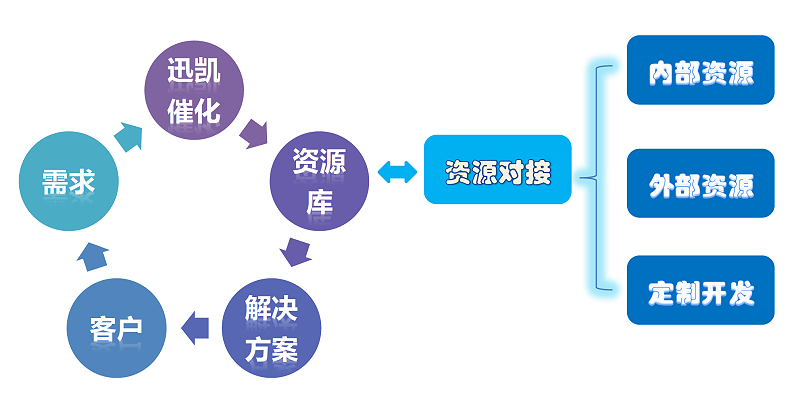工藝開發圖片