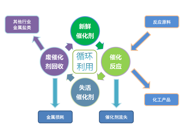 廢催化劑回收