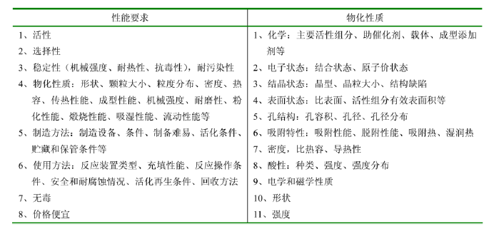 催化劑性能表