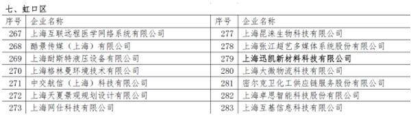 新年新氣象，迅凱喜獲2018年度上海市“專精特新”中小企業稱號