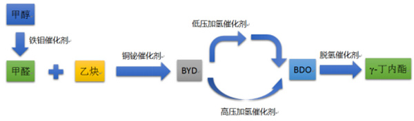BDO高壓加氫催化劑成功實(shí)現(xiàn)國產(chǎn)化取代