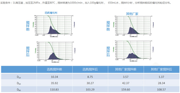 迅凱綠色加氫催化劑成功應用于橡膠防老劑中間體-RT培司的生產