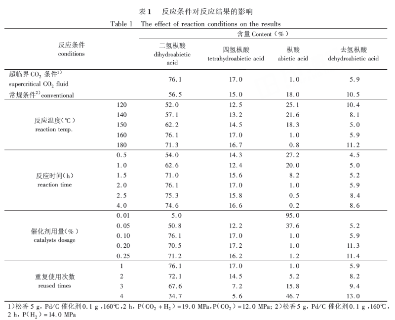 超臨界二氧化碳下鈀炭催化劑催化松香加氫反應的研究2