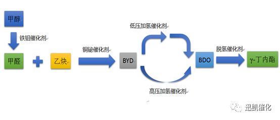 BDO催化劑