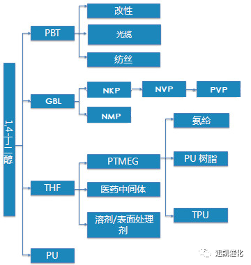 BDO產業下游