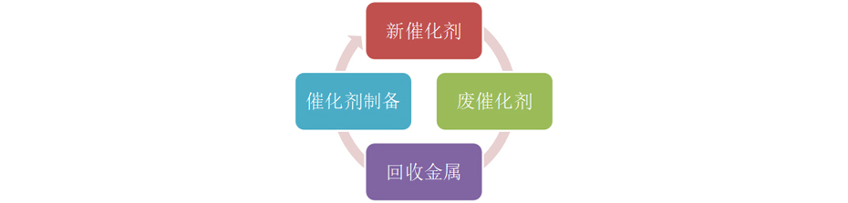 一站式貴金屬催化劑解決方案